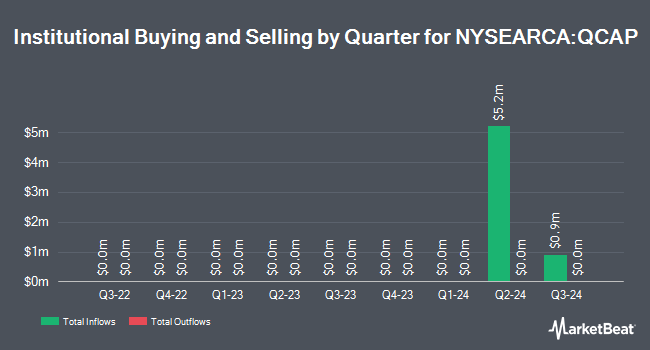 Institutional Ownership by Quarter for FT VST NDQ CON BUF- APR (NYSEARCA:QCAP)