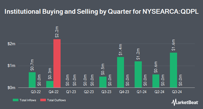 Institutional Ownership by Quarter for Pacer Metaurus US Large Cap Dividend Multiplier 400 ETF (NYSEARCA:QDPL)