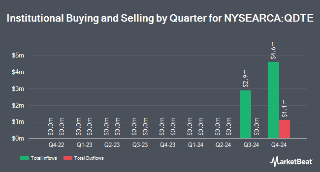 Institutional Ownership by Quarter for Roundhill ETF Trust - Roundhill NDX 0DTE Covered Call Strategy ETF (NYSEARCA:QDTE)