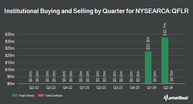 Institutional Ownership by Quarter for Innovator Nasdaq-100 Managed Floor ETF (NYSEARCA:QFLR)