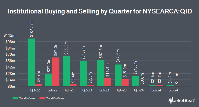 Institutional Ownership by Quarter for ProShares UltraShort QQQ (NYSEARCA:QID)