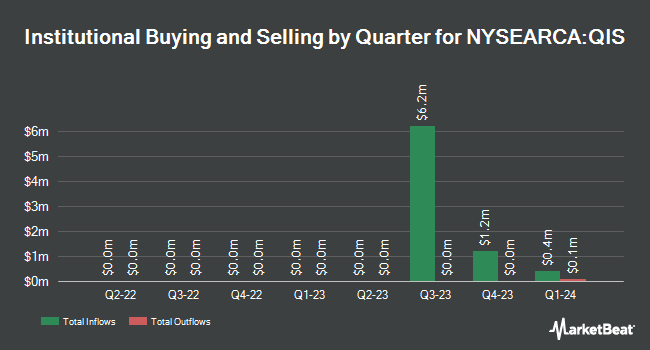 Institutional Ownership by Quarter for Simplify Multi-QIS Alternative ETF (NYSEARCA:QIS)