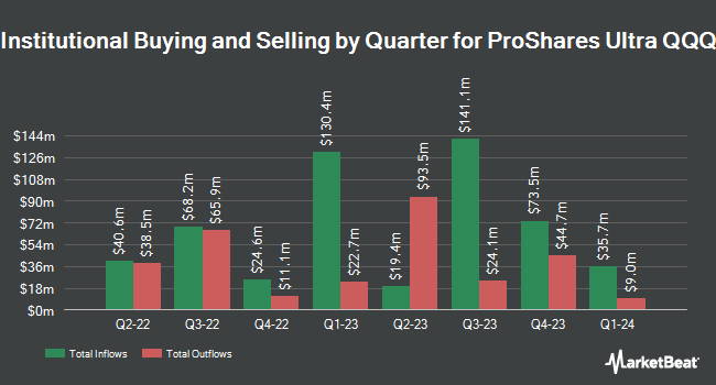 Institutional Ownership by Quarter for ProShares Ultra QQQ (NYSEARCA:QLD)