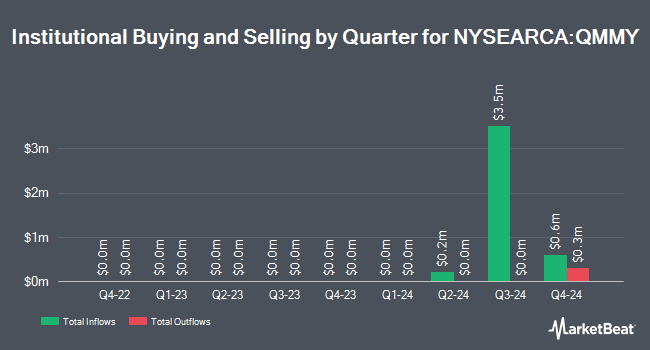 Institutional Ownership by Quarter for FT VST NDQ 100 MOD BF MAY (NYSEARCA:QMMY)