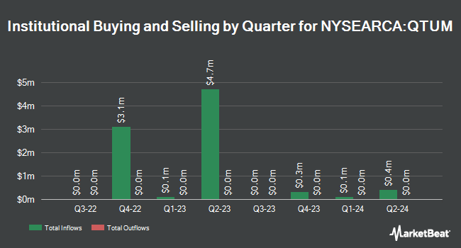 Institutional Ownership by Quarter for Defiance Quantum ETF (NYSEARCA:QTUM)