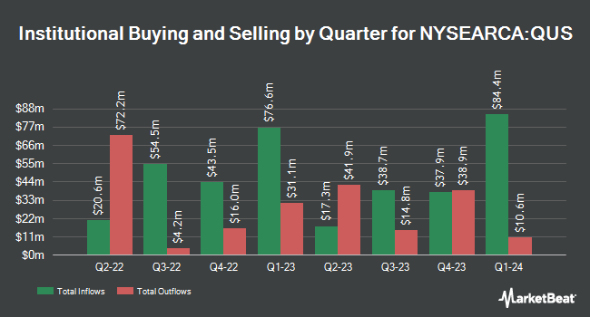 Institutional Ownership by Quarter for SPDR MSCI USA StrategicFactors ETF (NYSEARCA:QUS)
