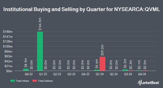 Institutional Ownership by Quarter for Invesco S&P 500 QVM Multi-factor ETF (NYSEARCA:QVML)