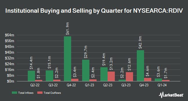 Institutional Ownership by Quarter for Invesco S&P Ultra Dividend Revenue ETF (NYSEARCA:RDIV)
