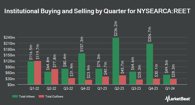 Institutional Ownership by Quarter for iShares Global REIT ETF (NYSEARCA:REET)