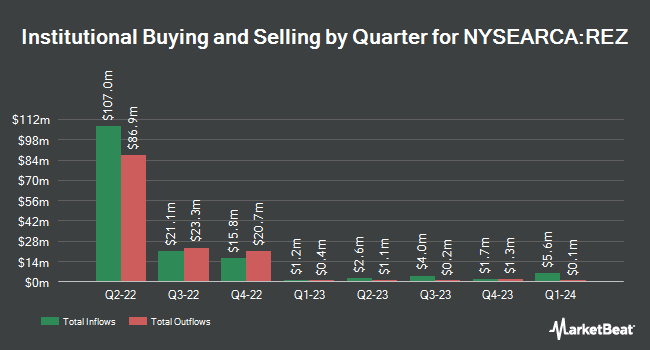 Institutional Ownership by Quarter for iShares Residential and Multisector Real Estate ETF (NYSEARCA:REZ)