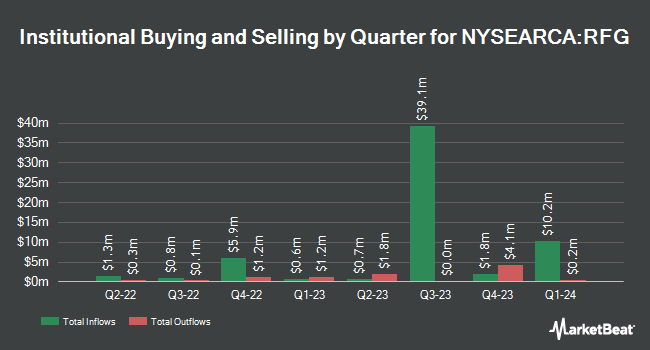 Institutional Ownership by Quarter for Invesco S&P MidCap 400 Pure Growth ETF (NYSEARCA:RFG)