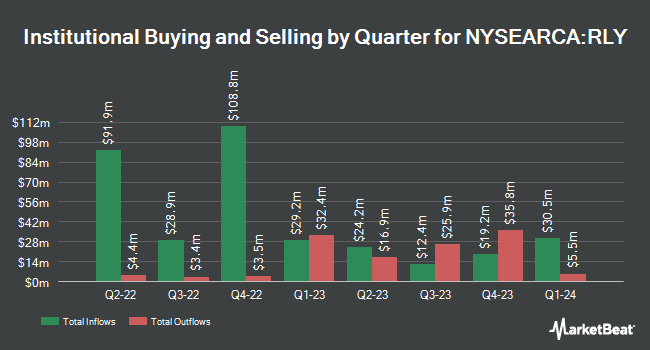Institutional Ownership by Quarter for SPDR SSgA Multi-Asset Real Return ETF (NYSEARCA:RLY)