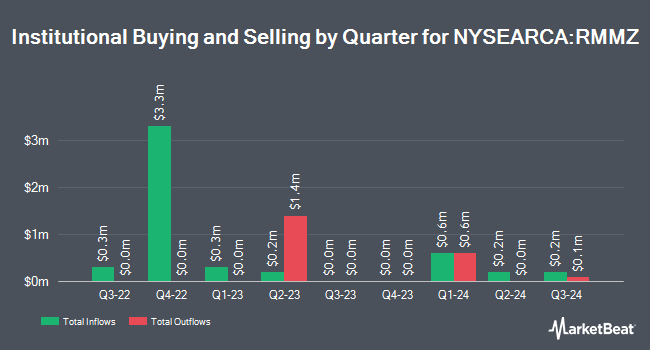 Institutional Ownership by Quarter for RiverNorth Managed Duration Municipal Income Fund II (NYSEARCA:RMMZ)