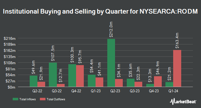 Institutional Ownership by Quarter for Hartford Multifactor Developed Markets (ex-US) ETF (NYSEARCA:RODM)