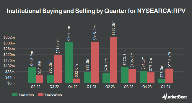 Institutional Ownership by Quarter for Invesco S&P 500 Pure Value ETF (NYSEARCA:RPV)