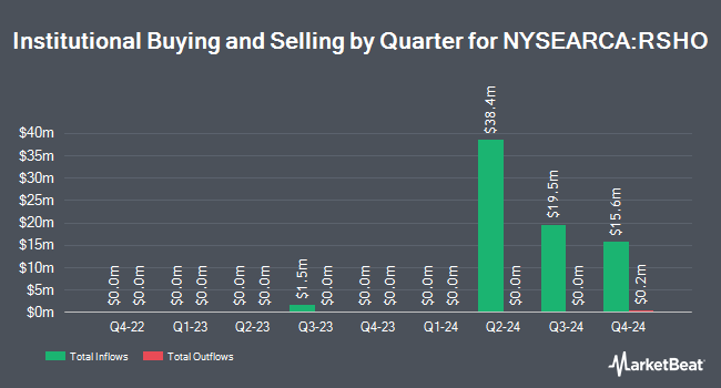 Institutional Ownership by Quarter for Tema American Reshoring ETF (NYSEARCA:RSHO)