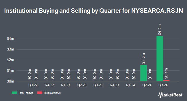 Institutional Ownership by Quarter for FT Vest U.S. Equity Equal Weight Buffer ETF - June (NYSEARCA:RSJN)