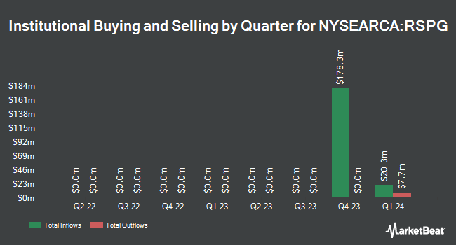 Institutional Ownership by Quarter for Invesco S&P 500 Equal Weight Energy ETF (NYSEARCA:RSPG)