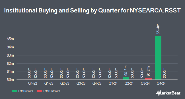 Institutional Ownership by Quarter for Return Stacked U.S. Stocks & Managed Futures ETF (NYSEARCA:RSST)