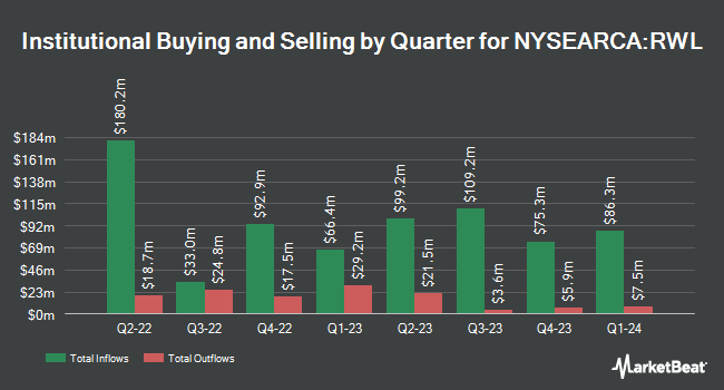 Institutional Ownership by Quarter for Invesco S&P 500 Revenue ETF (NYSEARCA:RWL)