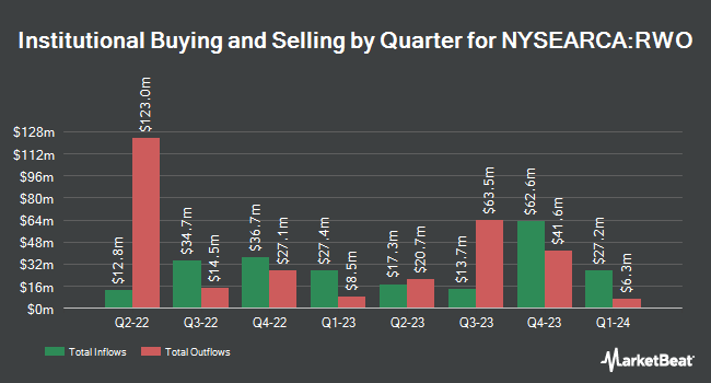 Institutional Ownership by Quarter for SPDR Dow Jones Global Real Estate ETF (NYSEARCA:RWO)