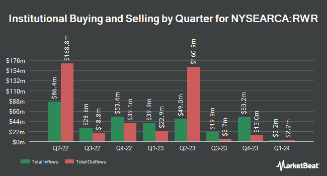 Institutional Ownership by Quarter for SPDR Dow Jones REIT ETF (NYSEARCA:RWR)