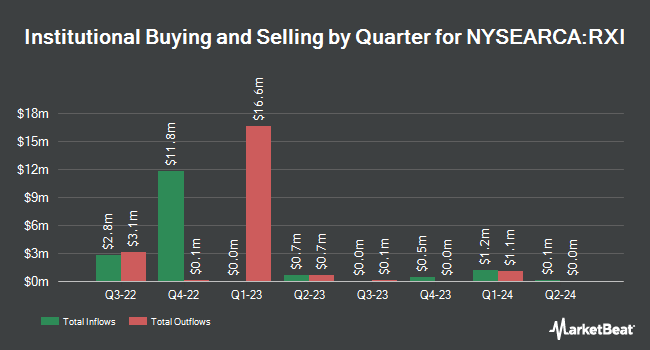 Institutional Ownership by Quarter for iShares Global Consumer Discretionary ETF (NYSEARCA:RXI)