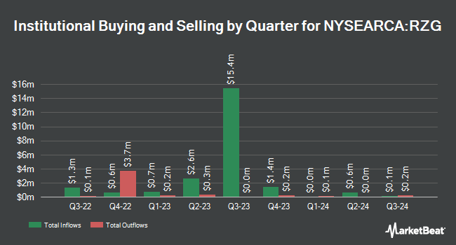 Institutional Ownership by Quarter for Invesco S&P SmallCap 600 Pure Growth ETF (NYSEARCA:RZG)