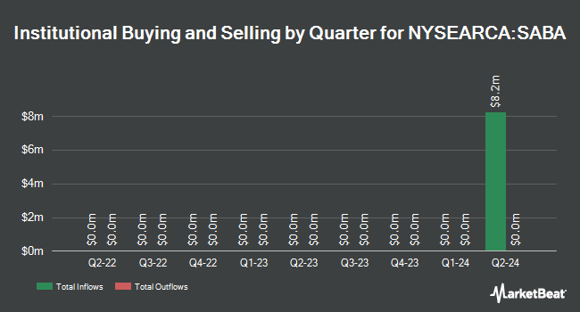 Institutional Ownership by Quarter for Saba Capital Income & Opportunities Fund II (NYSEARCA:SABA)