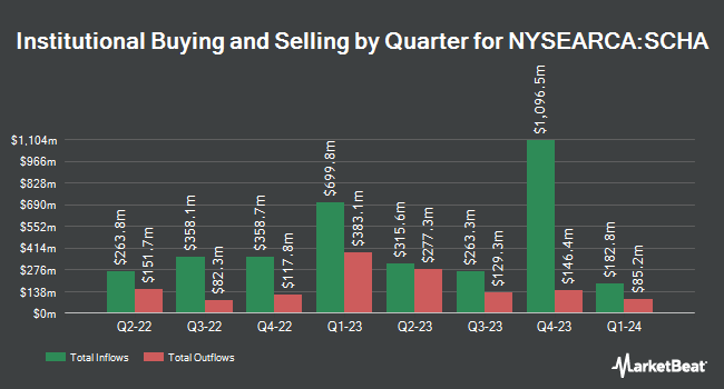 Institutional Ownership by Quarter for Schwab US Small-Cap ETF (NYSEARCA:SCHA)
