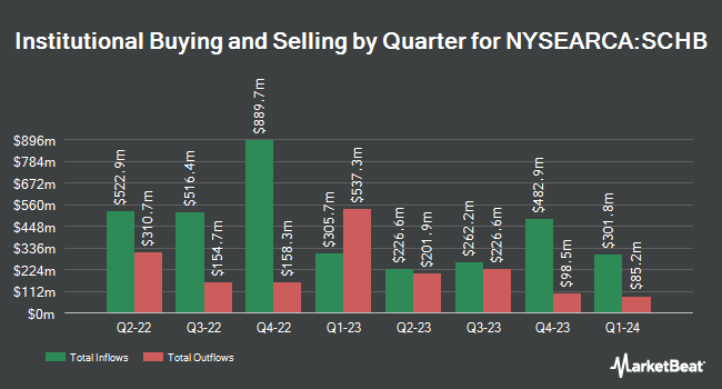 Institutional Ownership by Quarter for Schwab US Broad Market ETF (NYSEARCA:SCHB)
