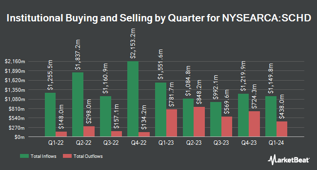 Institutional Ownership by Quarter for Schwab US Dividend Equity ETF (NYSEARCA:SCHD)