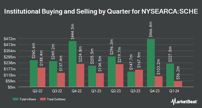 Institutional Ownership by Quarter for Schwab Emerging Markets Equity ETF (NYSEARCA:SCHE)