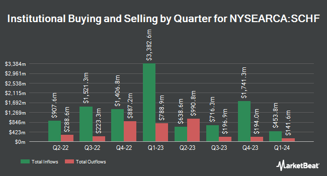 Institutional Ownership by Quarter for Schwab International Equity ETF (NYSEARCA:SCHF)