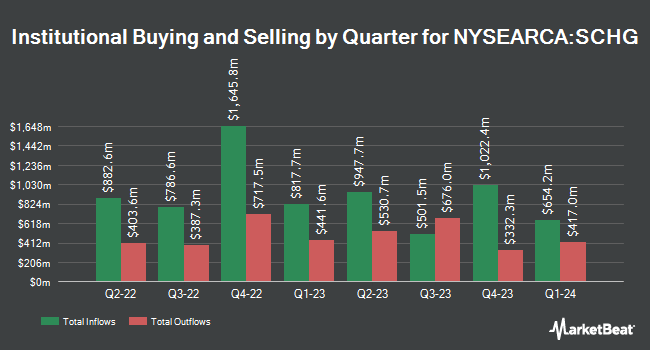 Institutional Ownership by Quarter for Schwab U.S. Large-Cap Growth ETF (NYSEARCA:SCHG)