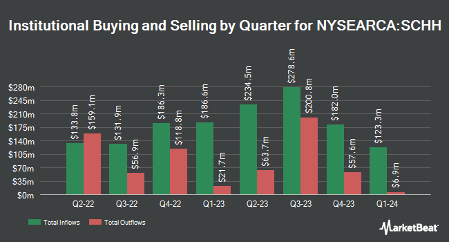 Institutional Ownership by Quarter for Schwab U.S. REIT ETF (NYSEARCA:SCHH)