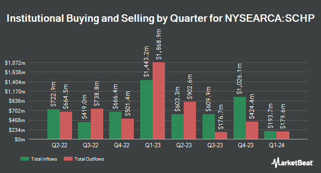 Institutional Ownership by Quarter for Schwab U.S. TIPS ETF (NYSEARCA:SCHP)