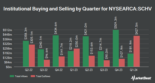 Institutional Ownership by Quarter for Schwab U.S. Large-Cap Value ETF (NYSEARCA:SCHV)