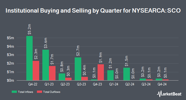 Institutional Ownership by Quarter for ProShares UltraShort Bloomberg Crude Oil (NYSEARCA:SCO)