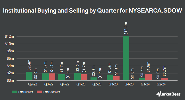 Institutional Ownership by Quarter for ProShares UltraPro Short Dow30 (NYSEARCA:SDOW)