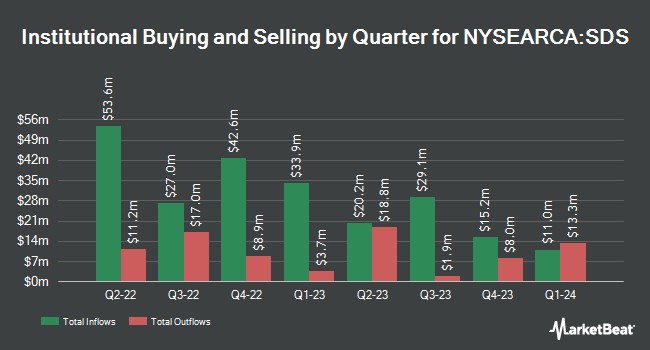 Institutional Ownership by Quarter for ProShares UltraShort S&P500 (NYSEARCA:SDS)