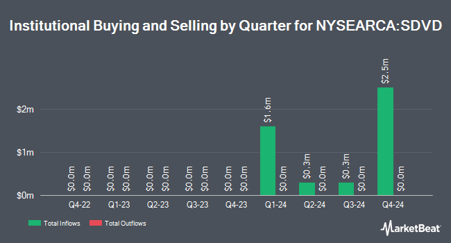 Institutional Ownership by Quarter for FT Vest SMID Rising Dividend Ac (NYSEARCA:SDVD)