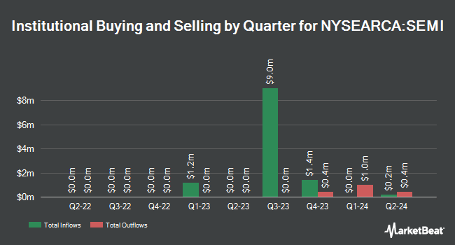 Institutional Ownership by Quarter for Columbia Seligman Semiconductor and Technology ETF (NYSEARCA:SEMI)