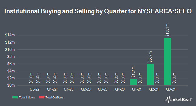 Institutional Ownership by Quarter for VictoryShares Small Cap Free Cash Flow ETF (NYSEARCA:SFLO)