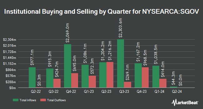 Institutional Ownership by Quarter for iShares 0-3 Month Treasury Bond ETF (NYSEARCA:SGOV)