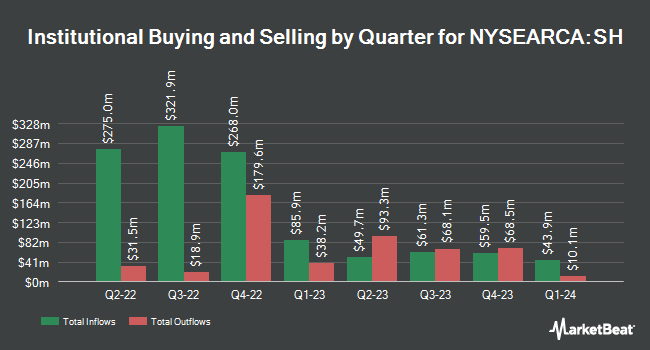 Institutional Ownership by Quarter for ProShares Short S&P500 (NYSEARCA:SH)
