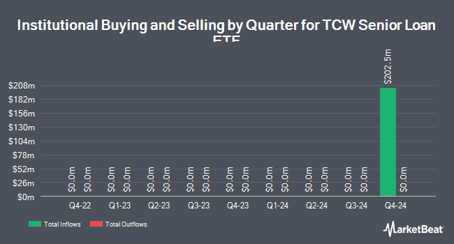 Institutional Ownership by Quarter for TCW Senior Loan ETF (NYSEARCA:SLNZ)