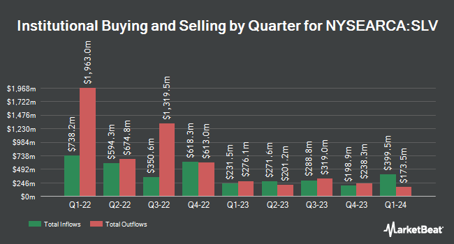Institutional Ownership by Quarter for iShares Silver Trust (NYSEARCA:SLV)