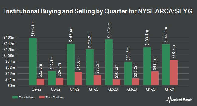 Institutional Ownership by Quarter for SPDR S&P 600 Small Cap Growth ETF (NYSEARCA:SLYG)