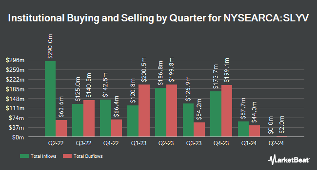 Institutional Ownership by Quarter for SPDR S&P 600 Small CapValue ETF (NYSEARCA:SLYV)